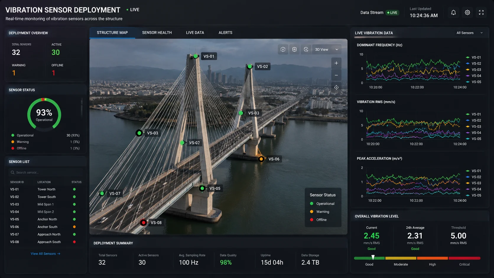 Real-time SHM dashboard with multi-sensor data visualization